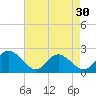 Tide chart for Mobjack Bay, Virginia on 2024/04/30