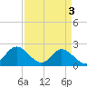 Tide chart for Mobjack Bay, Virginia on 2024/04/3