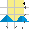 Tide chart for Mobjack Bay, Virginia on 2024/04/4