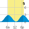 Tide chart for Mobjack Bay, Virginia on 2024/04/5