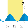 Tide chart for Mobjack Bay, Virginia on 2024/04/7