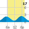 Tide chart for Mobjack Bay, Virginia on 2024/05/17