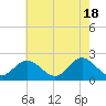 Tide chart for Mobjack Bay, Virginia on 2024/05/18