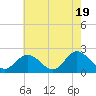 Tide chart for Mobjack Bay, Virginia on 2024/05/19