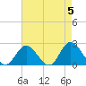 Tide chart for Mobjack Bay, Virginia on 2024/05/5