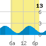 Tide chart for Mobjack Bay, Virginia on 2024/06/13