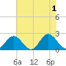 Tide chart for Mobjack Bay, Virginia on 2024/06/1