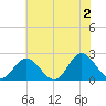 Tide chart for Mobjack Bay, Virginia on 2024/06/2