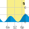 Tide chart for Mobjack Bay, Virginia on 2024/06/5