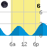 Tide chart for Mobjack Bay, Virginia on 2024/06/6