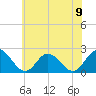 Tide chart for Mobjack Bay, Virginia on 2024/06/9