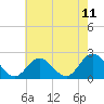Tide chart for Mobjack Bay, Virginia on 2025/05/11
