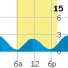 Tide chart for Mobjack Bay, Virginia on 2025/05/15