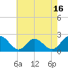 Tide chart for Mobjack Bay, Virginia on 2025/05/16
