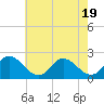 Tide chart for Mobjack Bay, Virginia on 2025/05/19