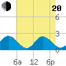 Tide chart for Mobjack Bay, Virginia on 2025/05/20