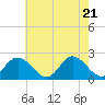 Tide chart for Mobjack Bay, Virginia on 2025/05/21