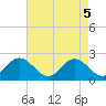 Tide chart for Mobjack Bay, Virginia on 2025/05/5