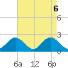 Tide chart for Mobjack Bay, Virginia on 2025/05/6