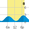 Tide chart for Mobjack Bay, Virginia on 2025/05/8