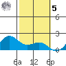 Tide chart for Moku o Loe, Kaneohe Bay, Oahu Island, Hawaii on 2023/02/5