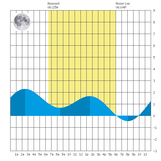 Tide Chart for 2023/10/28