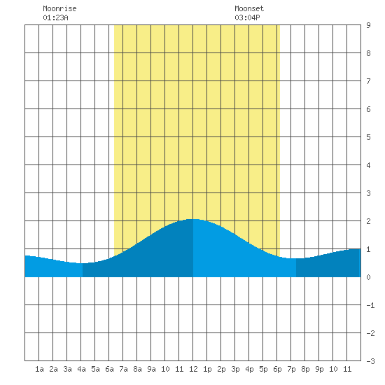 Tide Chart for 2023/10/8