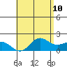 Tide chart for Moku o Loe, Kaneohe Bay, Hawaii on 2025/05/10