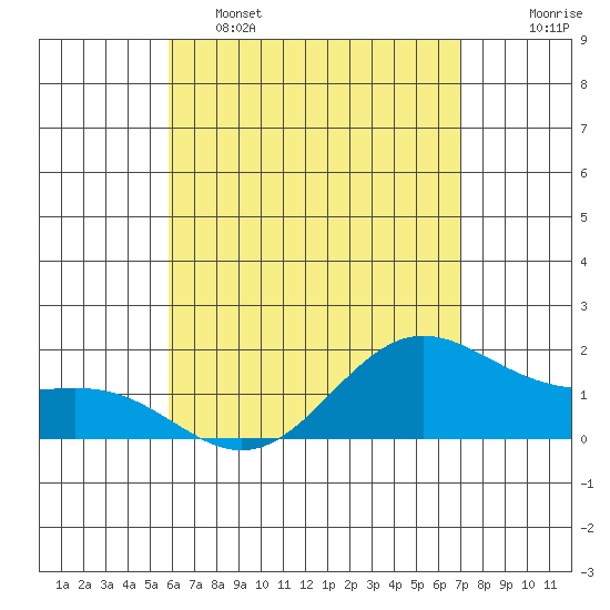 Tide chart for Moku o Loe, Kaneohe Bay on 2025/05/15