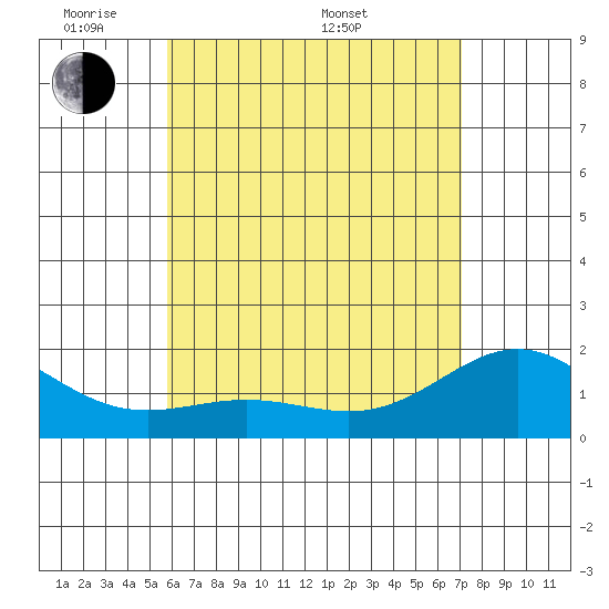 Tide chart for Moku o Loe, Kaneohe Bay on 2025/05/20