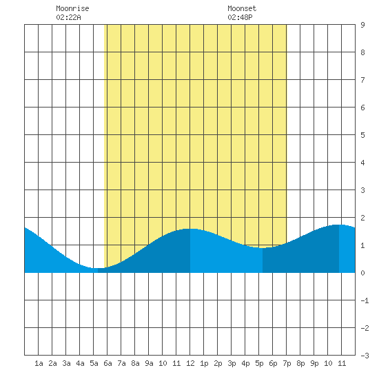 Tide chart for Moku o Loe, Kaneohe Bay on 2025/05/22
