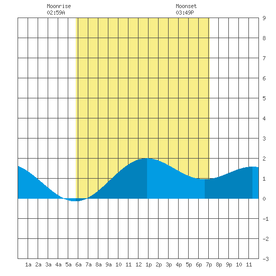 Tide chart for Moku o Loe, Kaneohe Bay on 2025/05/23