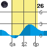 Tide chart for Moku o Loe, Kaneohe Bay, Hawaii on 2025/05/26