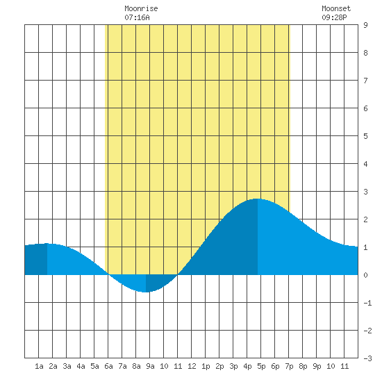 Tide chart for Moku o Loe, Kaneohe Bay on 2025/05/28