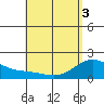 Tide chart for Moku o Loe, Kaneohe Bay, Hawaii on 2025/05/3
