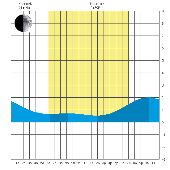 Tide chart for Moku o Loe, Kaneohe Bay on 2025/05/04