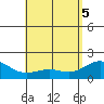 Tide chart for Moku o Loe, Kaneohe Bay, Hawaii on 2025/05/5