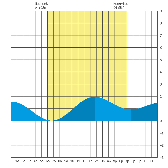 Tide chart for Moku o Loe, Kaneohe Bay on 2025/05/09