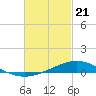 Tide chart for Bay Point, Blackwater River, Pensacola Bay, Florida on 2021/02/21