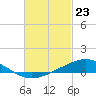 Tide chart for Bay Point, Blackwater River, Pensacola Bay, Florida on 2021/02/23