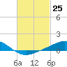 Tide chart for Bay Point, Blackwater River, Pensacola Bay, Florida on 2021/02/25
