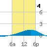 Tide chart for Bay Point, Blackwater River, Pensacola Bay, Florida on 2021/03/4