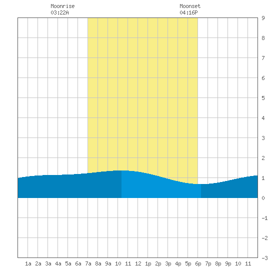 Tide Chart for 2021/11/1