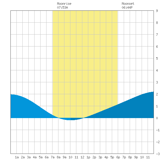 Tide Chart for 2021/11/5