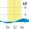 Tide chart for Bay Point, Blackwater River, Pensacola Bay, Florida on 2022/01/12
