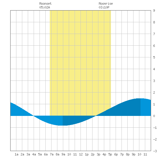 Tide Chart for 2022/01/15