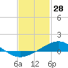 Tide chart for Bay Point, Blackwater River, Pensacola Bay, Florida on 2022/01/28