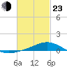 Tide chart for Bay Point, Blackwater River, Florida on 2022/02/23