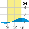 Tide chart for Bay Point, Blackwater River, Florida on 2022/02/24