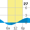 Tide chart for Bay Point, Blackwater River, Florida on 2022/02/27